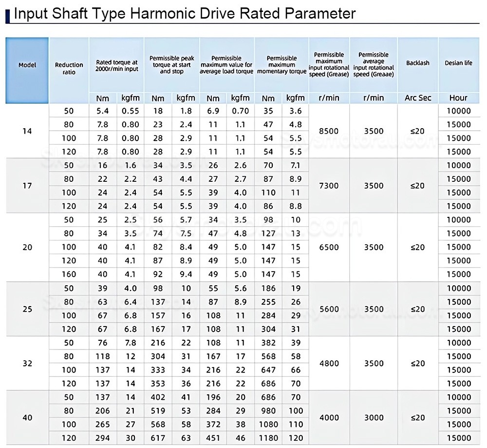 HST Series 50:1/80:1/100:/120:1/160:1 Harmonic Gearbox Ratio for Industrial Robot Arm